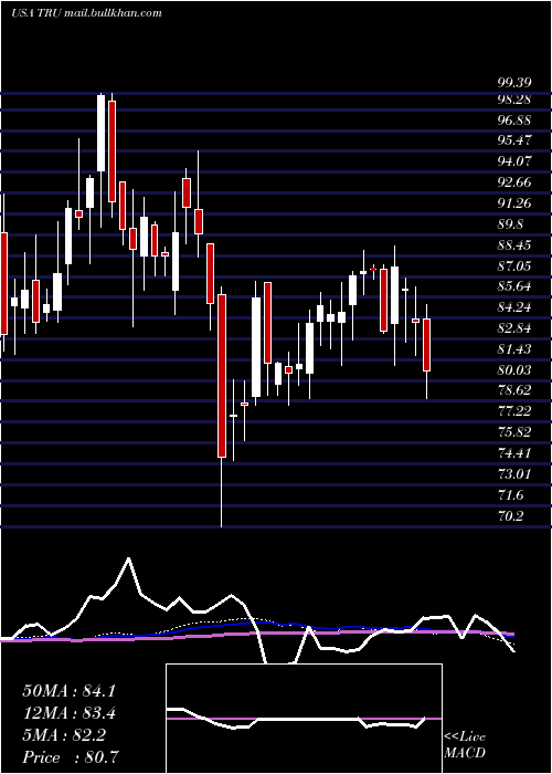  weekly chart Transunion