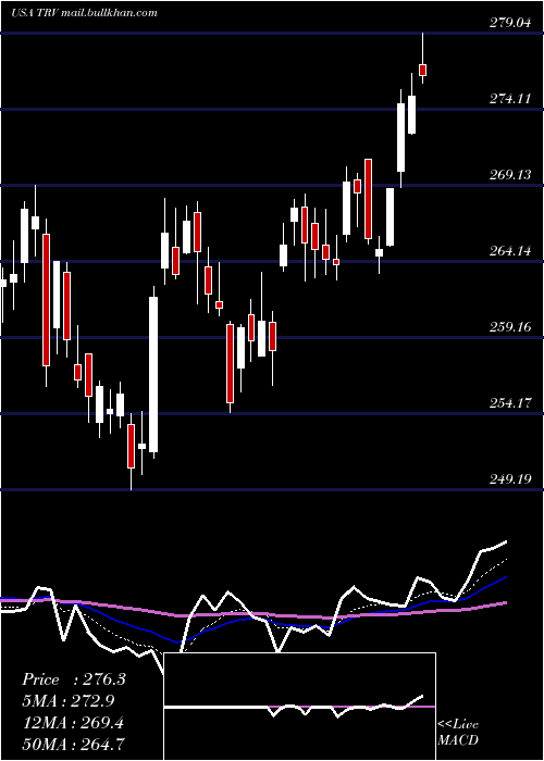  Daily chart TravelersCompanies