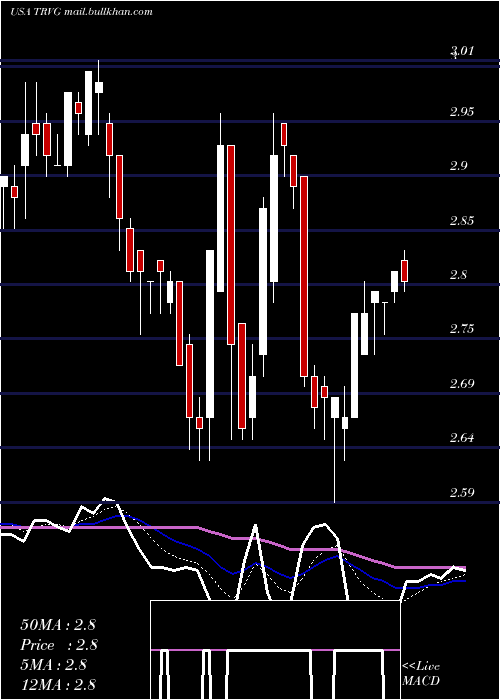  Daily chart TrivagoN