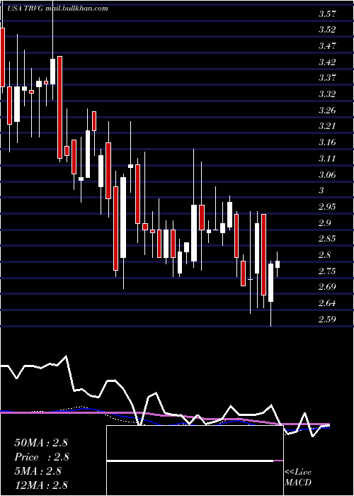  weekly chart TrivagoN