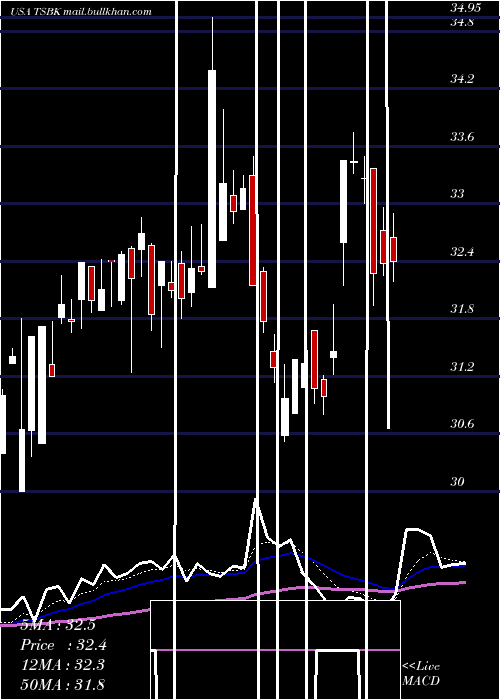  Daily chart TimberlandBancorp