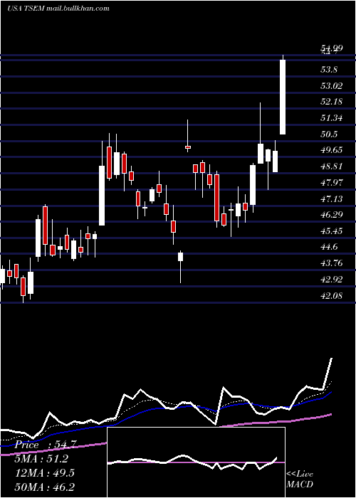  Daily chart TowerSemiconductor