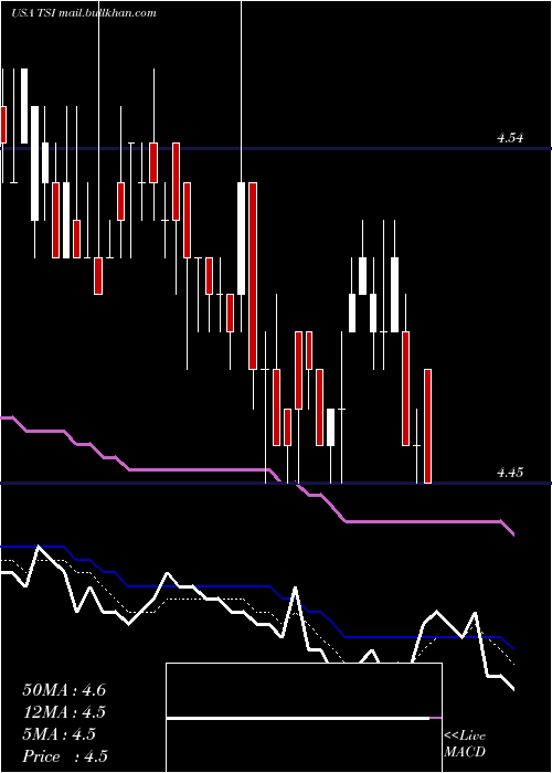  Daily chart TcwStrategic