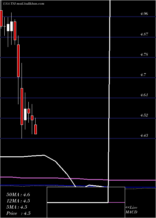  monthly chart TcwStrategic