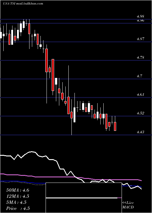  weekly chart TcwStrategic