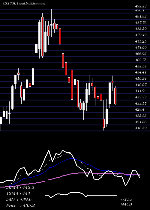  Daily chart TeslaInc