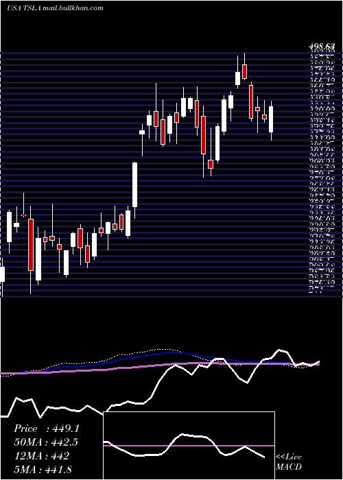  weekly chart TeslaInc