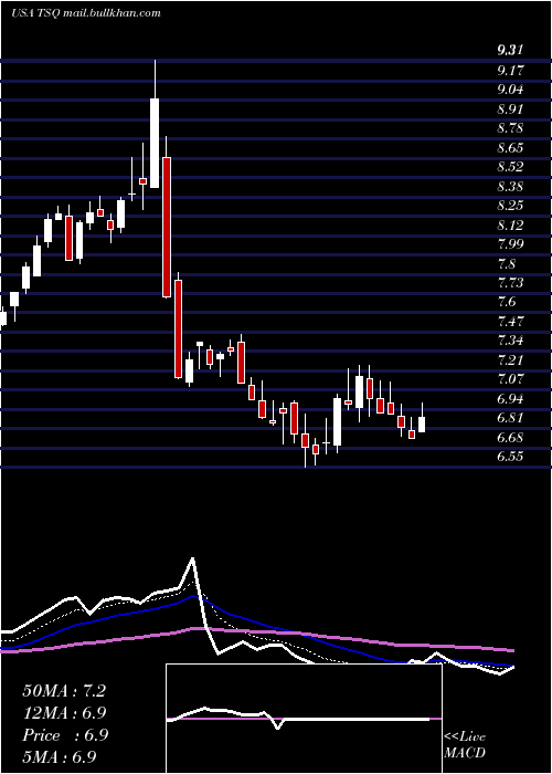  Daily chart TownsquareMedia