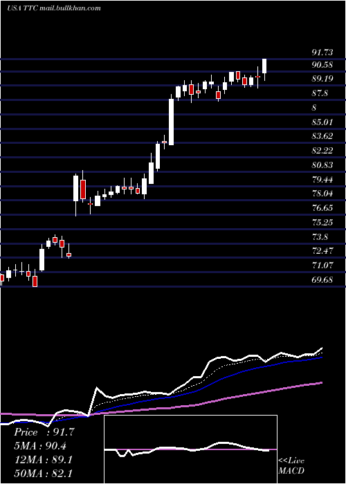  Daily chart ToroCompany