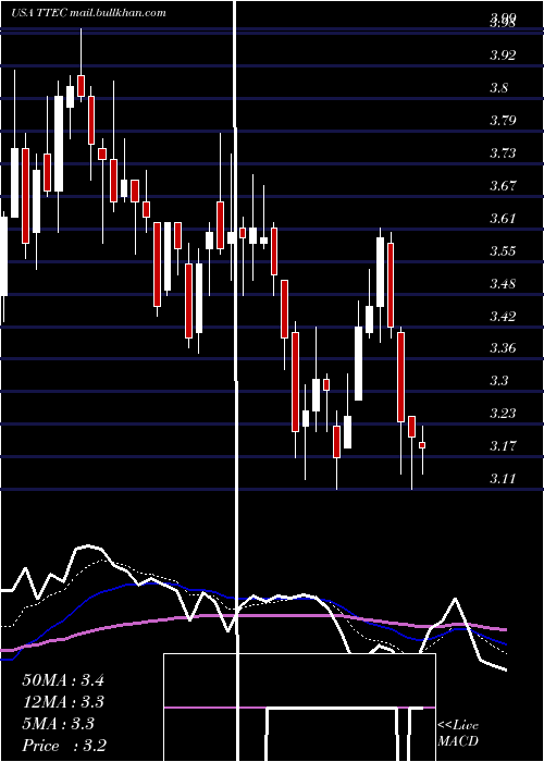  Daily chart TtecHoldings