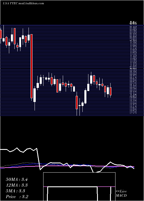  weekly chart TtecHoldings