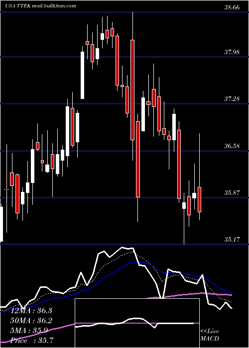  Daily chart TetraTech