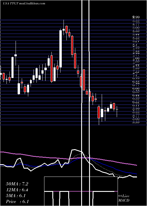  Daily chart TechtargetInc