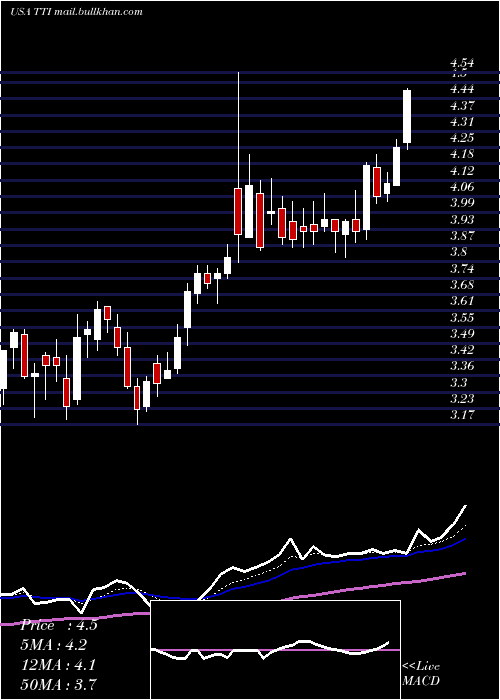  Daily chart TetraTechnologies