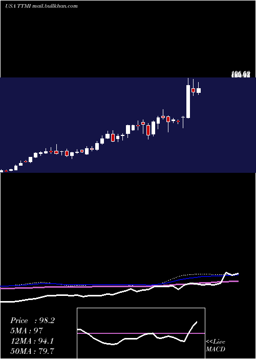  weekly chart TtmTechnologies