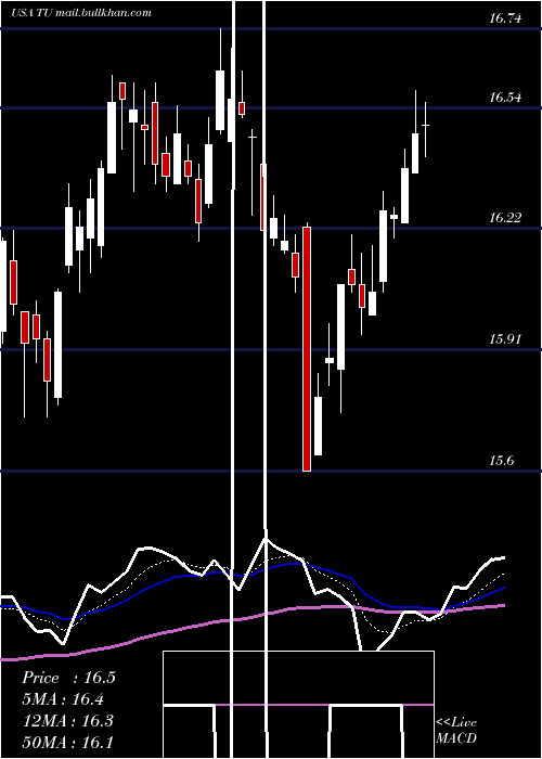  Daily chart TelusCorporation