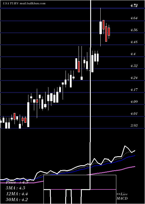  Daily chart 180Degree