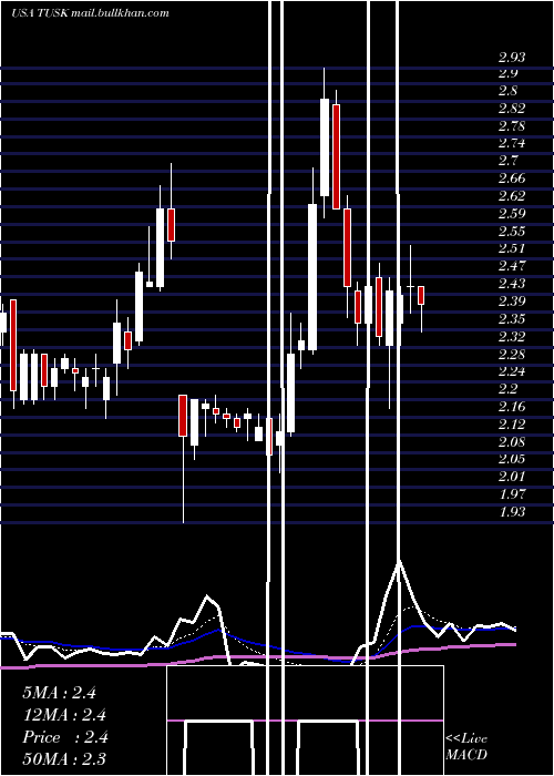  Daily chart MammothEnergy