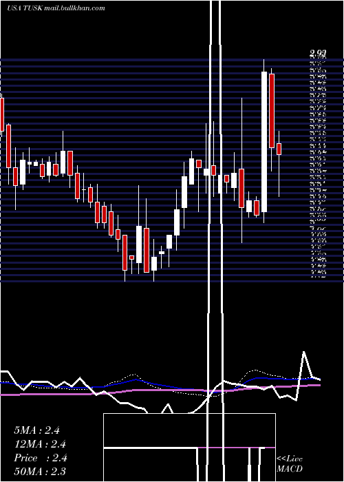  weekly chart MammothEnergy
