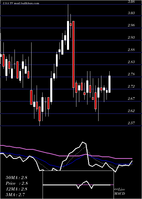  Daily chart GrupoTelevisa