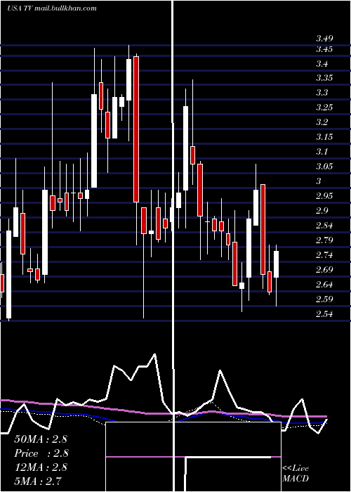  weekly chart GrupoTelevisa