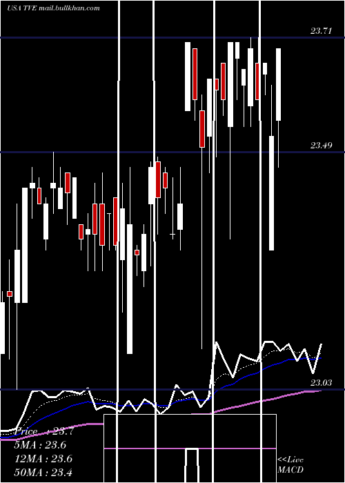  Daily chart TennesseeValley