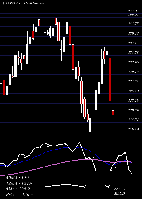  Daily chart TwilioInc