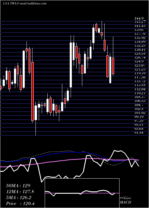  weekly chart TwilioInc