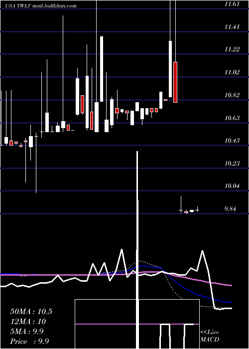  weekly chart TwelveSeas
