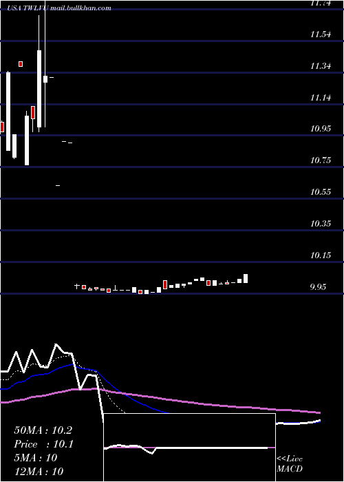  Daily chart TwelveSeas