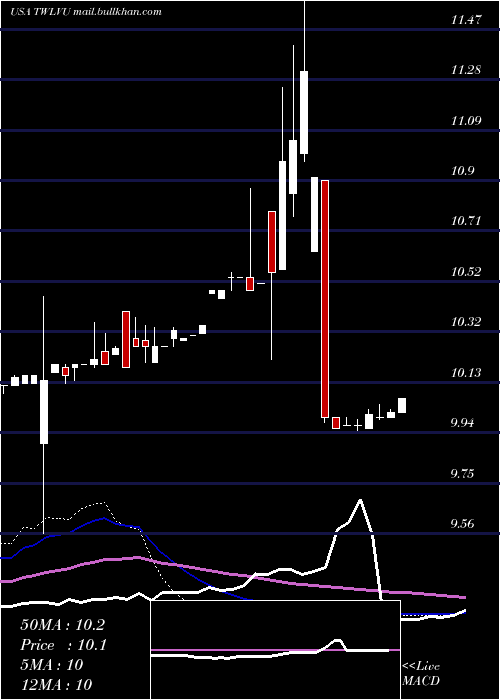  weekly chart TwelveSeas