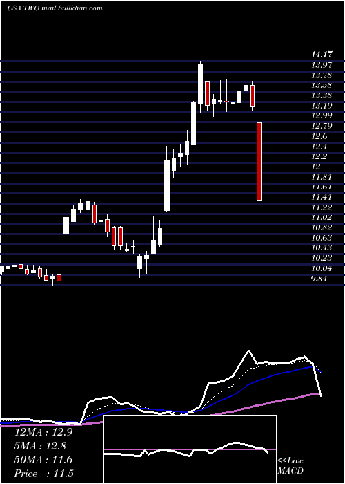  Daily chart TwoHarbors
