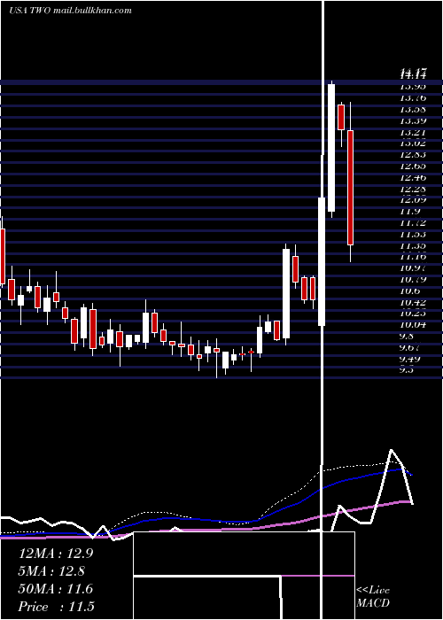  weekly chart TwoHarbors