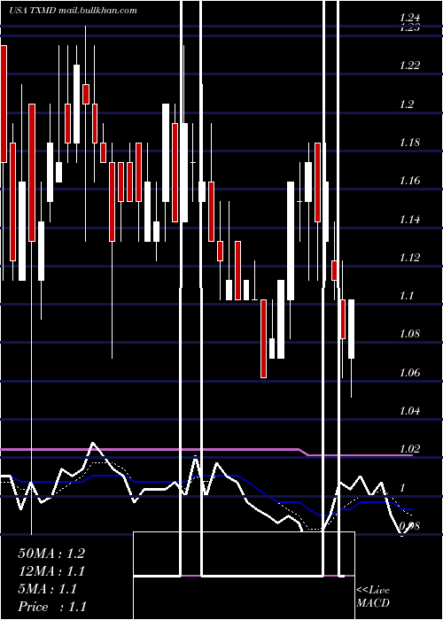  Daily chart TherapeuticsmdInc