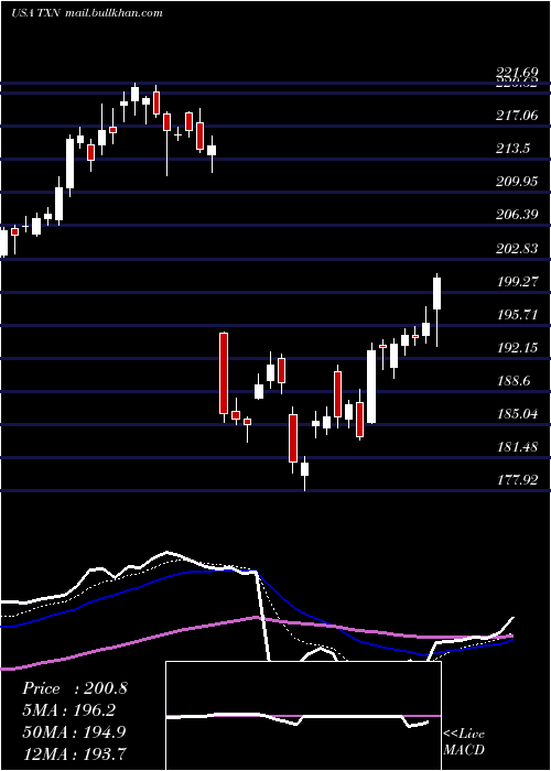  Daily chart TexasInstruments