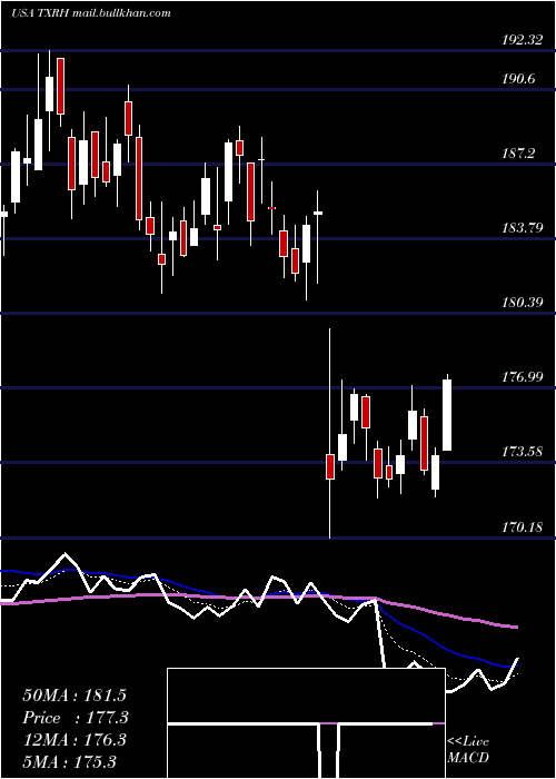  Daily chart TexasRoadhouse