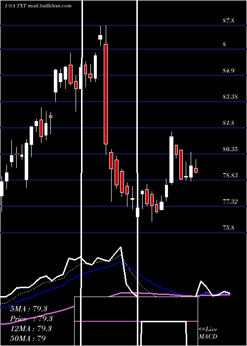  Daily chart TextronInc