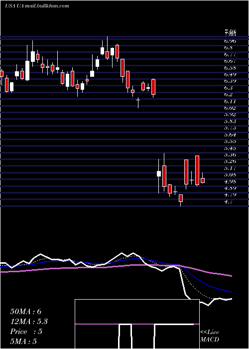  Daily chart UnderArmour