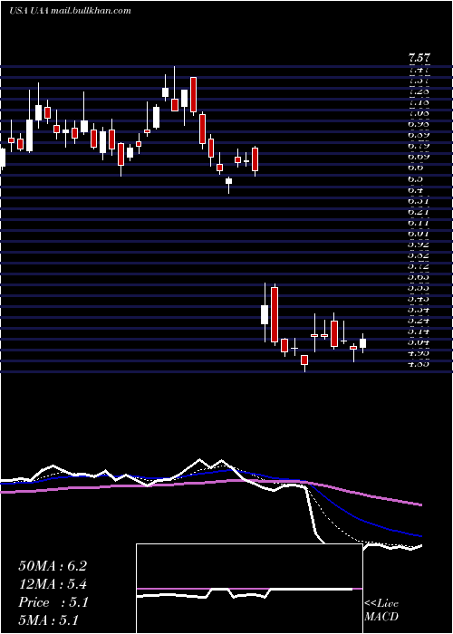 Daily chart UnderArmour