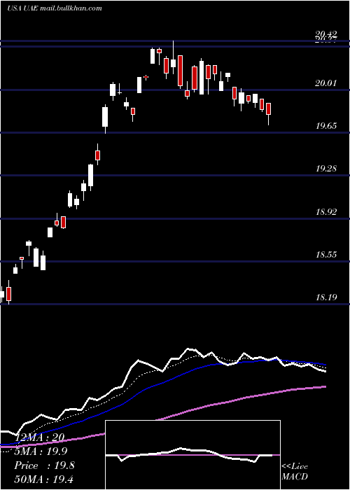  Daily chart IsharesMsci