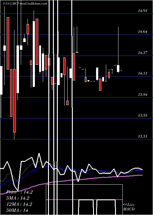  Daily chart UnitedBancorp