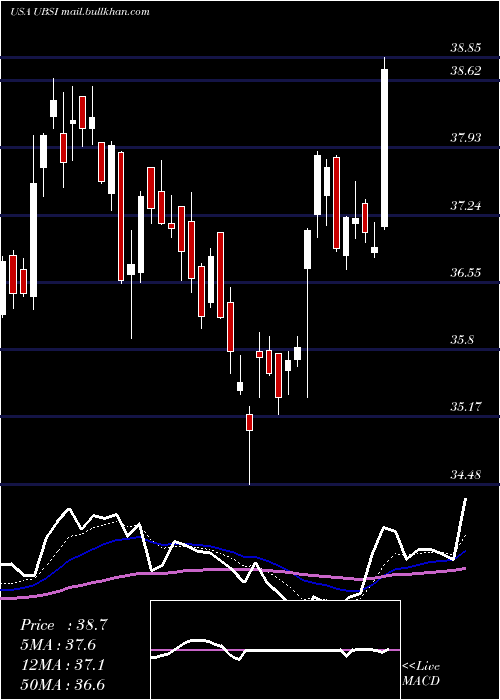  Daily chart UnitedBankshares