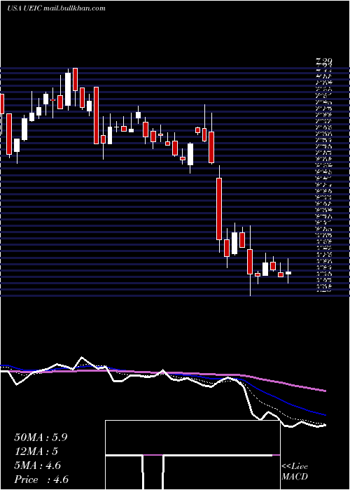 Daily chart UniversalElectronics