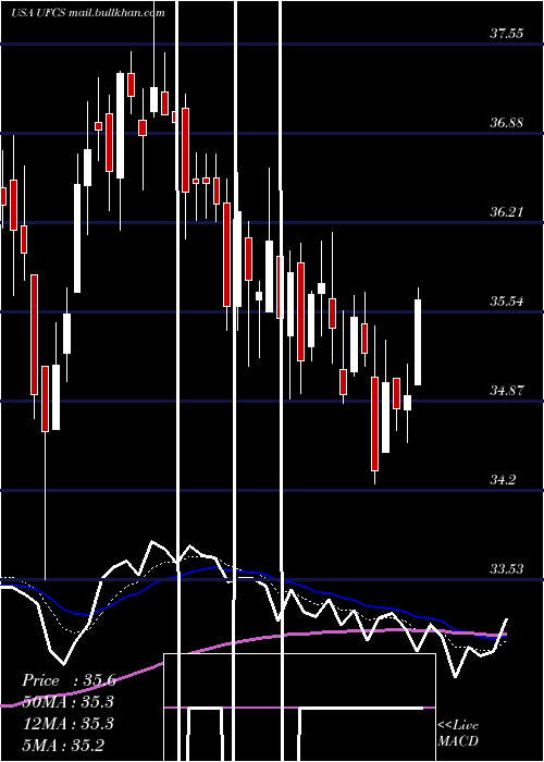  Daily chart UnitedFire