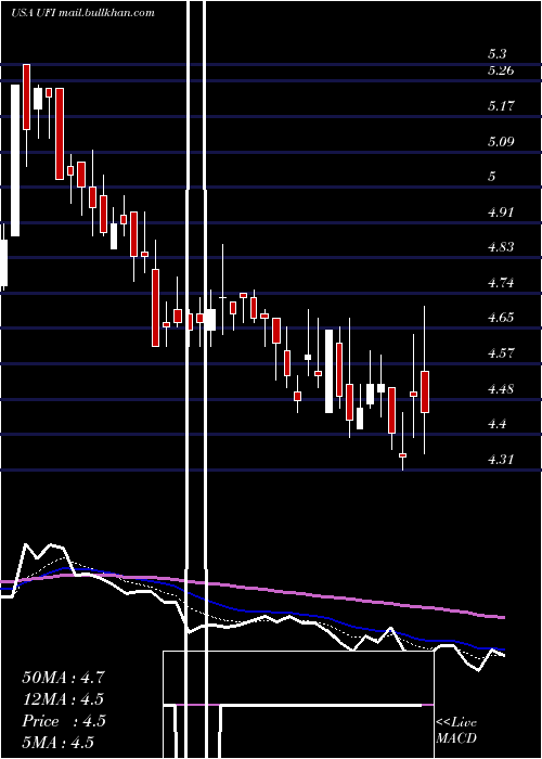  Daily chart UnifiInc
