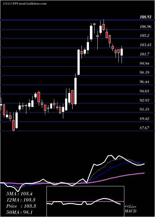  Daily chart UniversalForest