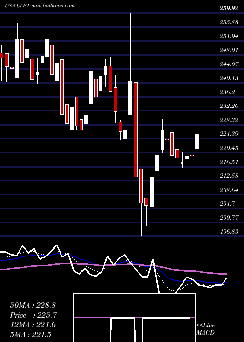  Daily chart UfpTechnologies