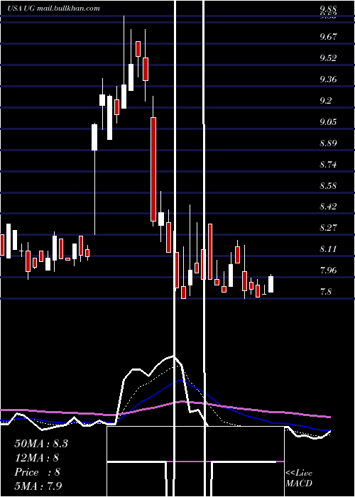  Daily chart UnitedGuardian