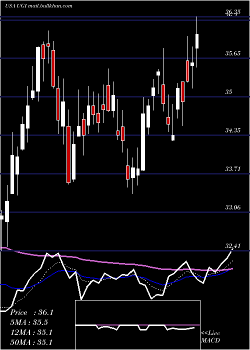  Daily chart UgiCorporation