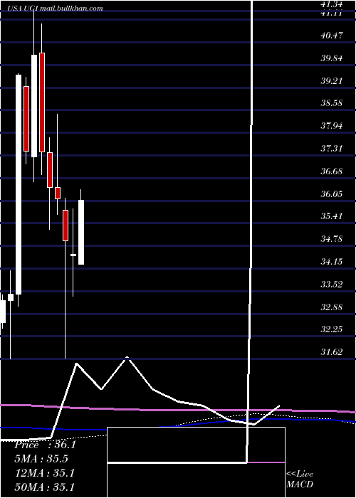  monthly chart UgiCorporation